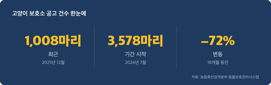 고양이 보호소 공고 건수 주요 수치