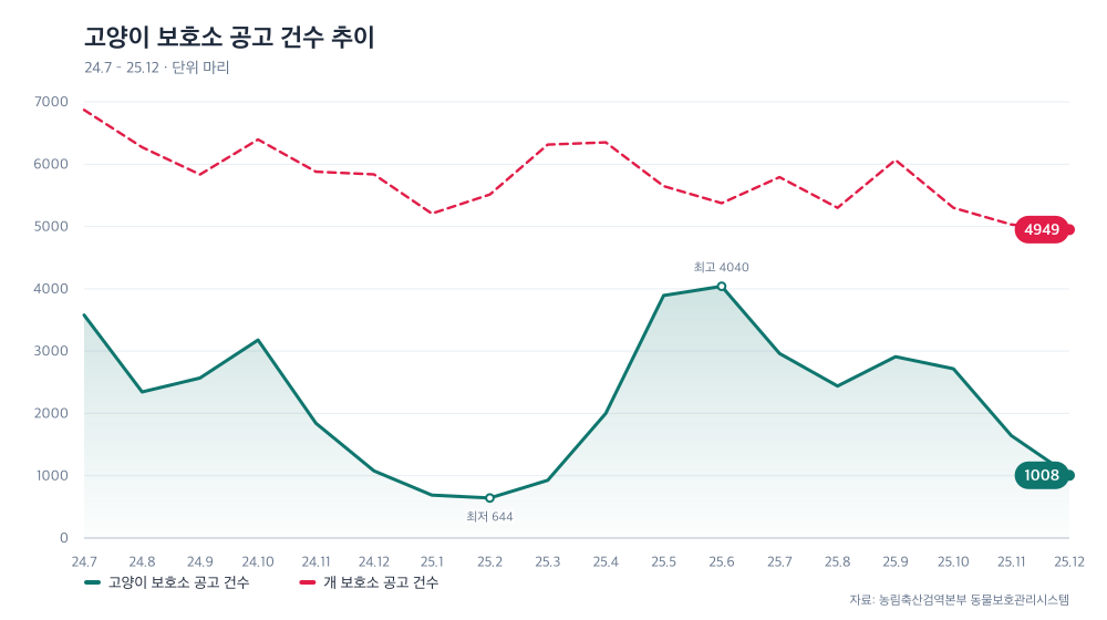 고양이 보호소 공고 건수 추이