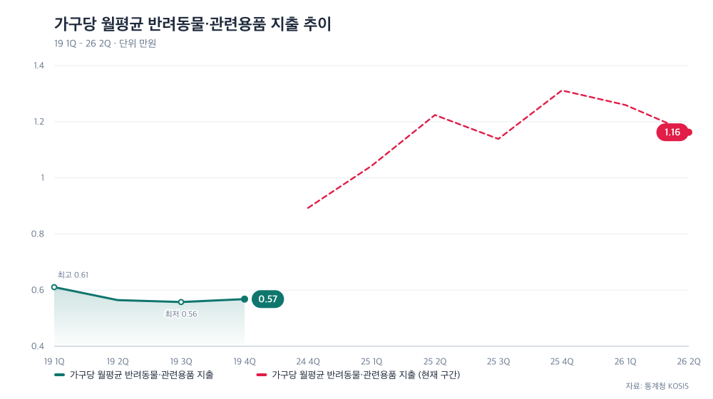 가구당 월평균 반려동물·관련용품 지출 추이