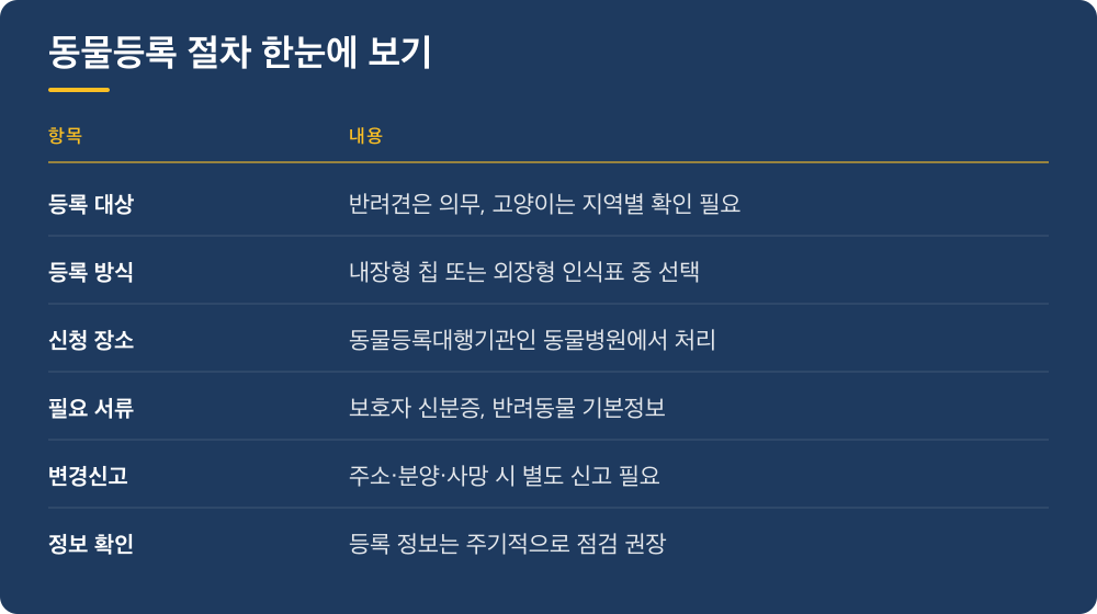 동물등록 절차 한눈에 보기