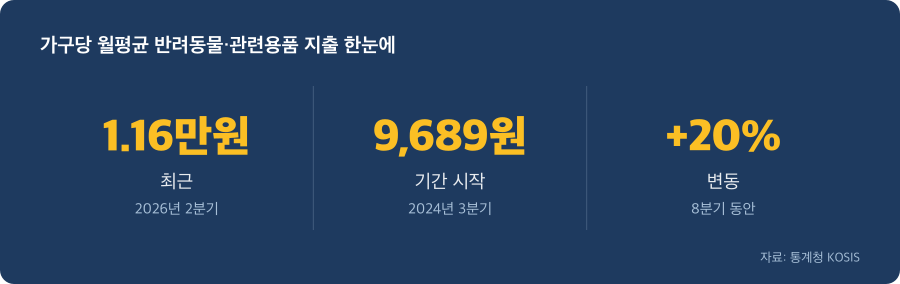 가구당 월평균 반려동물·관련용품 지출 주요 수치