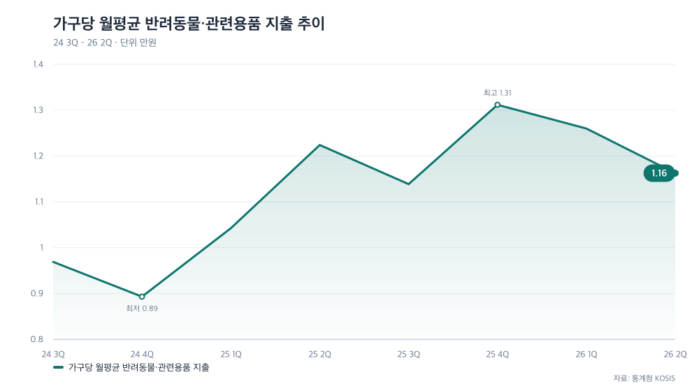 가구당 월평균 반려동물·관련용품 지출 추이