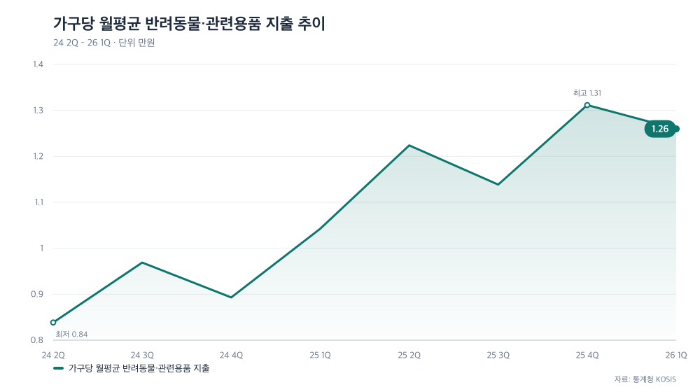 가구당 월평균 반려동물·관련용품 지출 추이