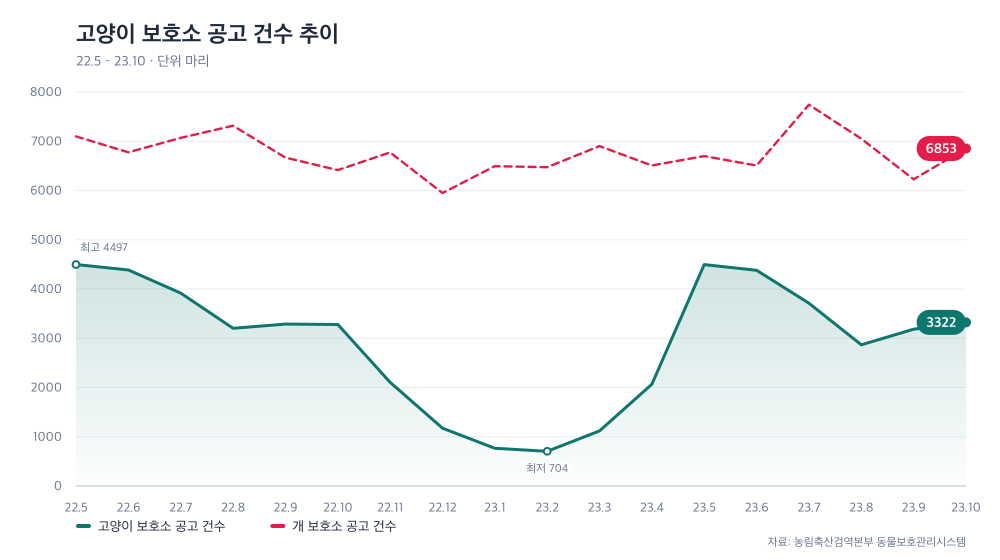 고양이 보호소 공고 건수 추이