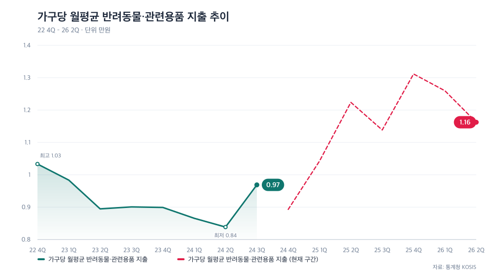 가구당 월평균 반려동물·관련용품 지출 추이
