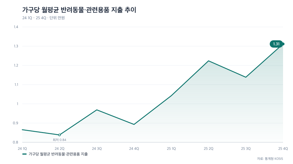 가구당 월평균 반려동물·관련용품 지출 추이