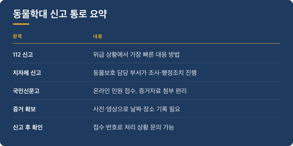 동물학대 신고 통로 요약