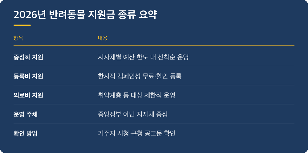 2026년 반려동물 지원금 종류 요약