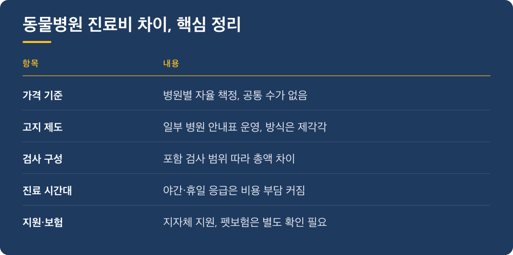 동물병원 진료비 차이, 핵심 정리