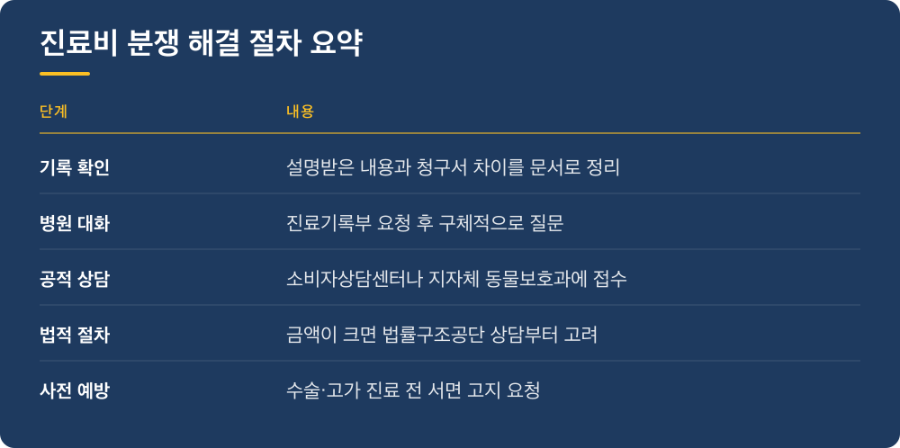 진료비 분쟁 해결 절차 요약