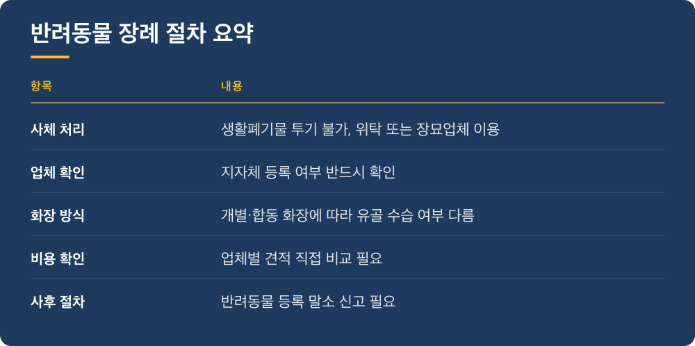 반려동물 장례 절차 요약