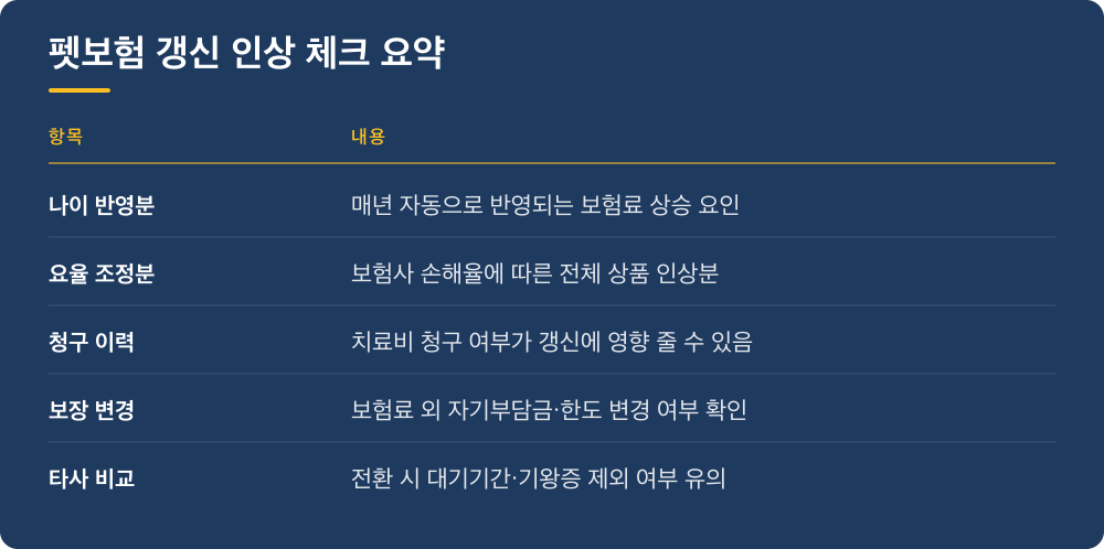 펫보험 갱신 인상 체크 요약